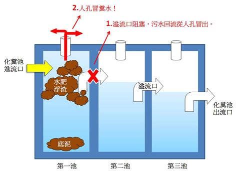 化糞池構造|化糞池系統:發展現狀,基本原理,主要構造,主要作用,存在的問題,建。